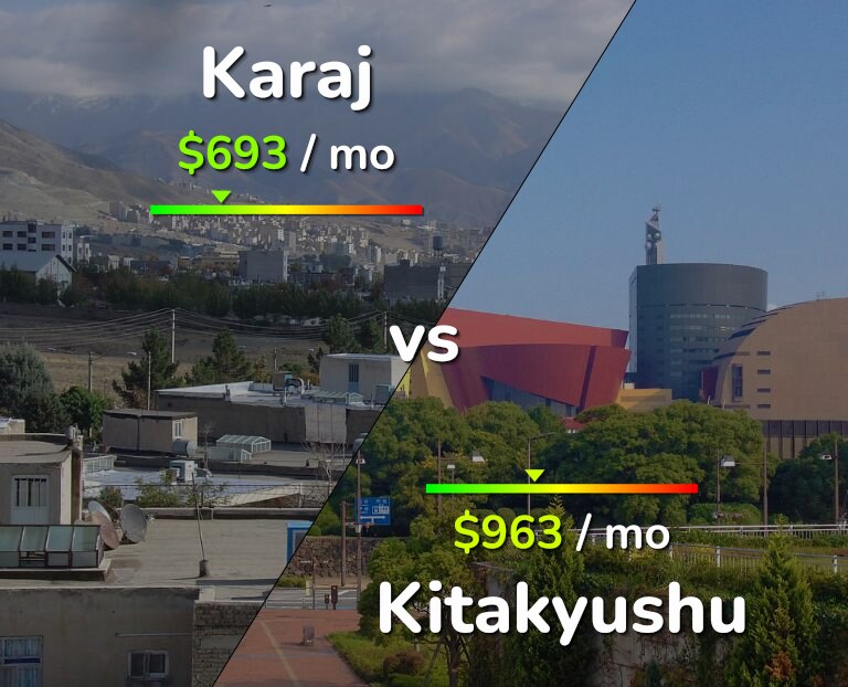 Cost of living in Karaj vs Kitakyushu infographic