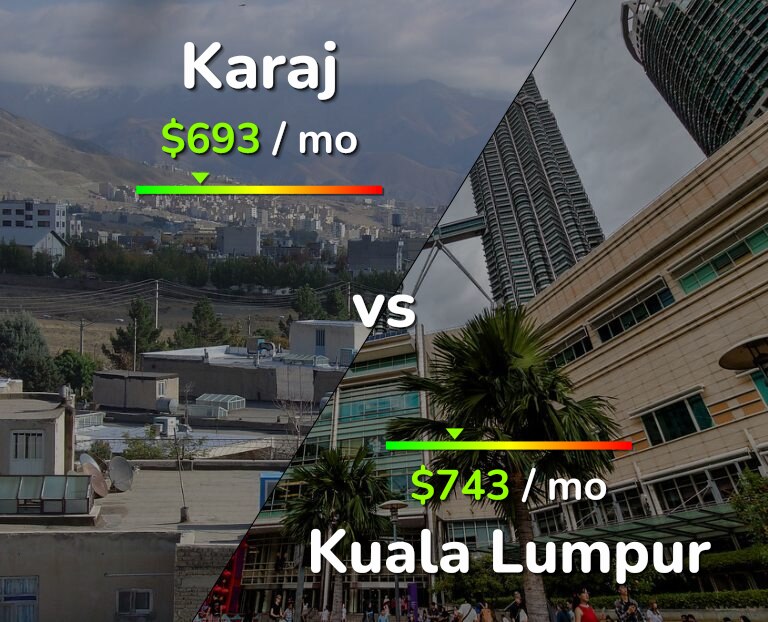 Cost of living in Karaj vs Kuala Lumpur infographic