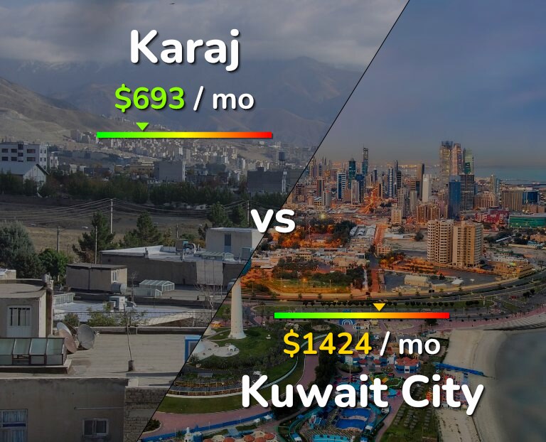 Cost of living in Karaj vs Kuwait City infographic