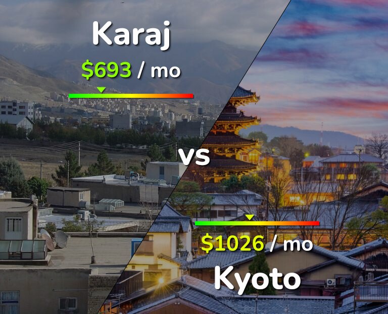 Cost of living in Karaj vs Kyoto infographic