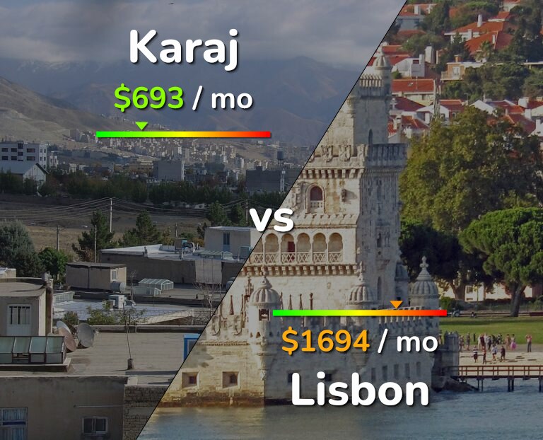 Cost of living in Karaj vs Lisbon infographic