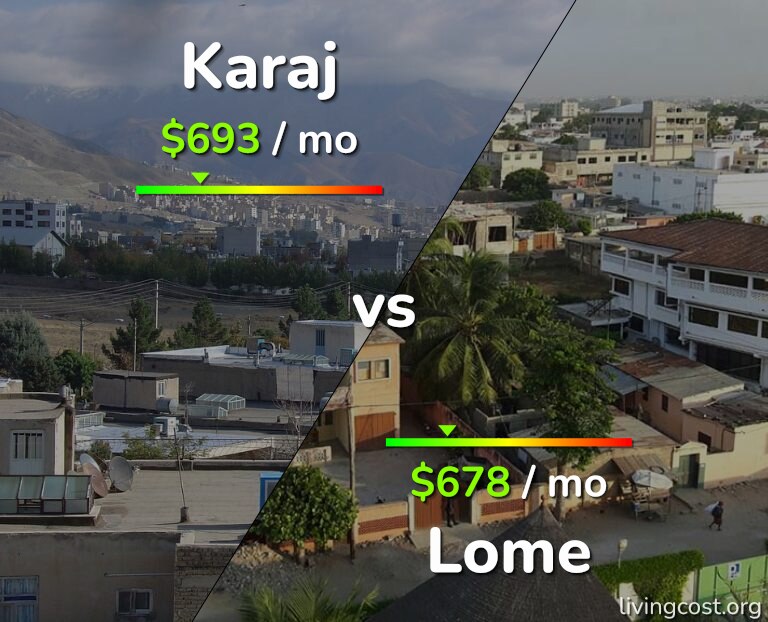 Cost of living in Karaj vs Lome infographic