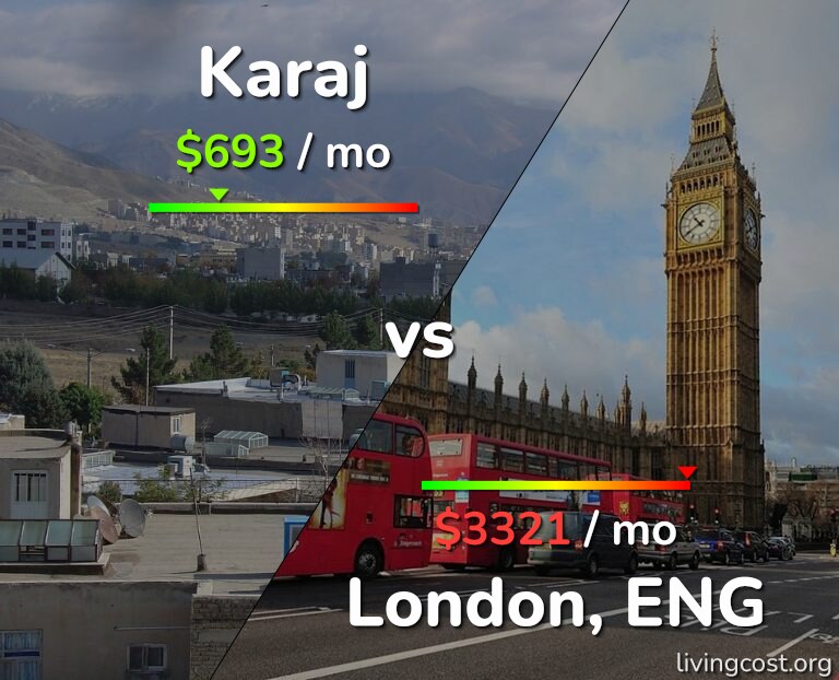 Cost of living in Karaj vs London infographic