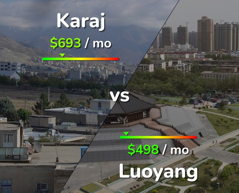 Cost of living in Karaj vs Luoyang infographic