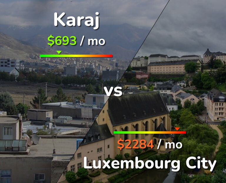 Cost of living in Karaj vs Luxembourg City infographic