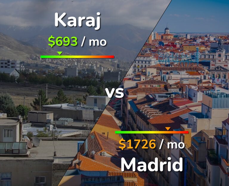 Cost of living in Karaj vs Madrid infographic