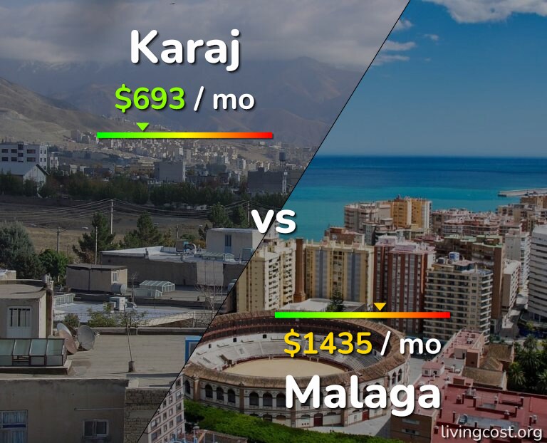 Cost of living in Karaj vs Malaga infographic