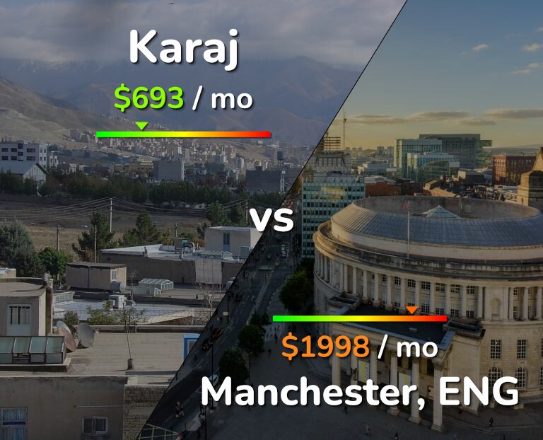 Cost of living in Karaj vs Manchester infographic
