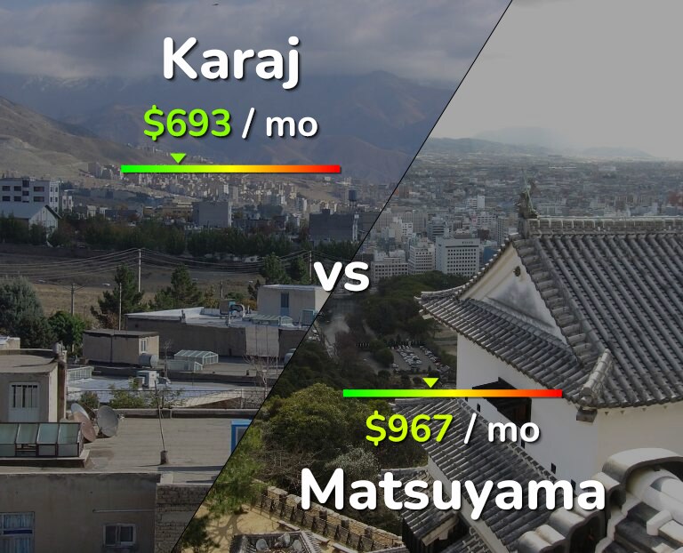 Cost of living in Karaj vs Matsuyama infographic