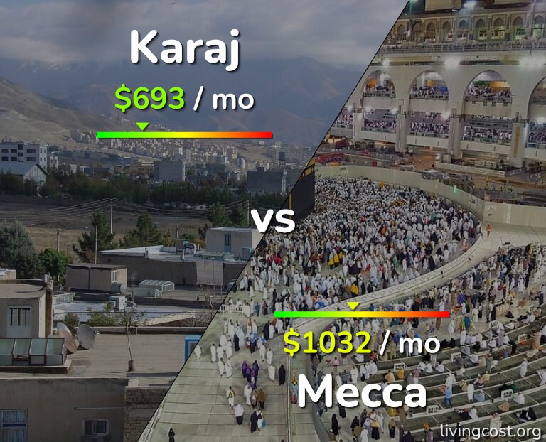 Cost of living in Karaj vs Mecca infographic