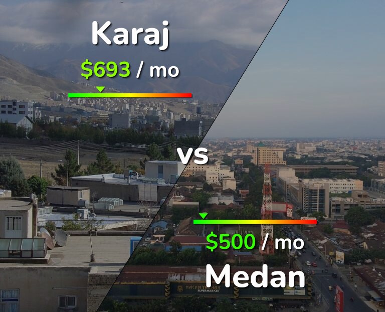 Cost of living in Karaj vs Medan infographic