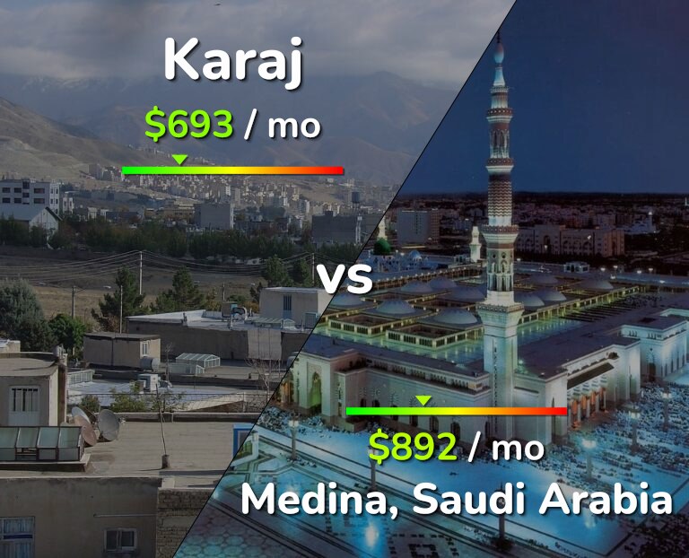 Cost of living in Karaj vs Medina infographic