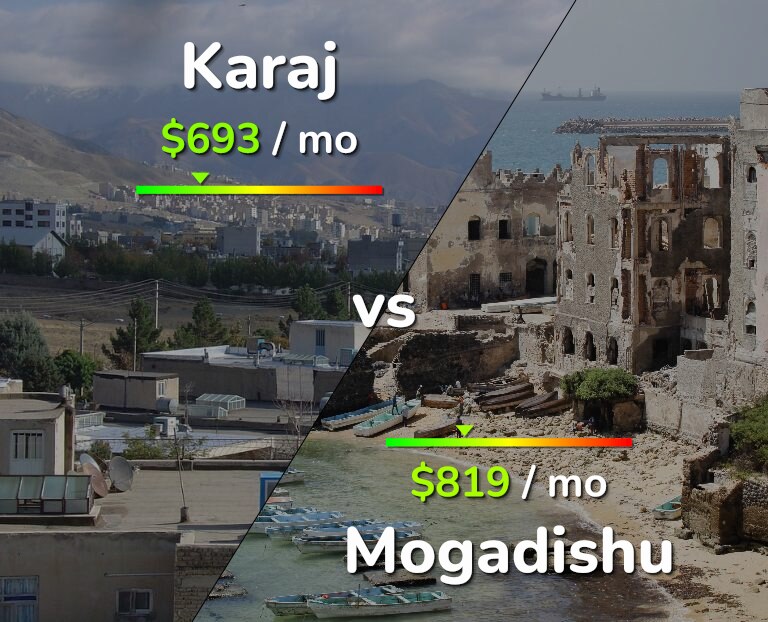 Cost of living in Karaj vs Mogadishu infographic