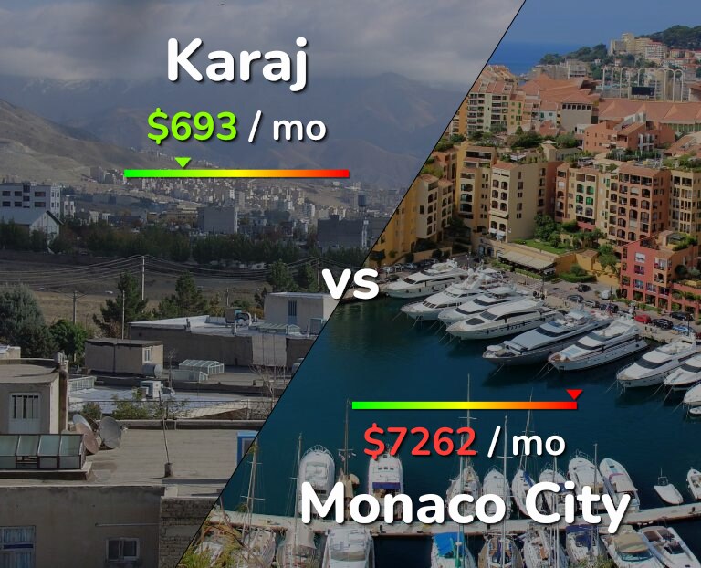 Cost of living in Karaj vs Monaco City infographic