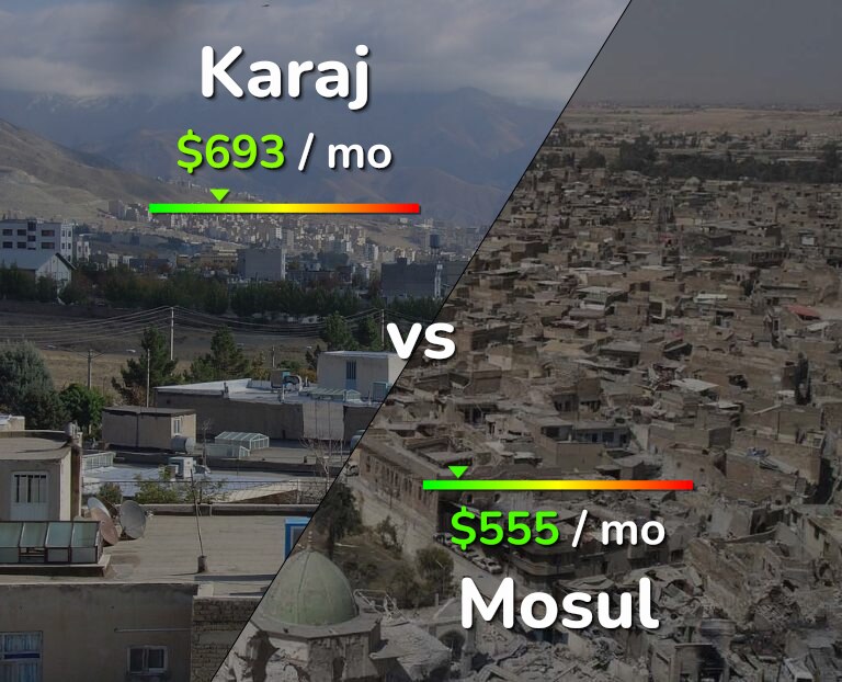 Cost of living in Karaj vs Mosul infographic