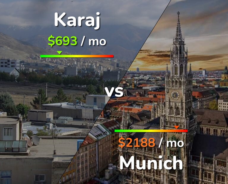 Cost of living in Karaj vs Munich infographic