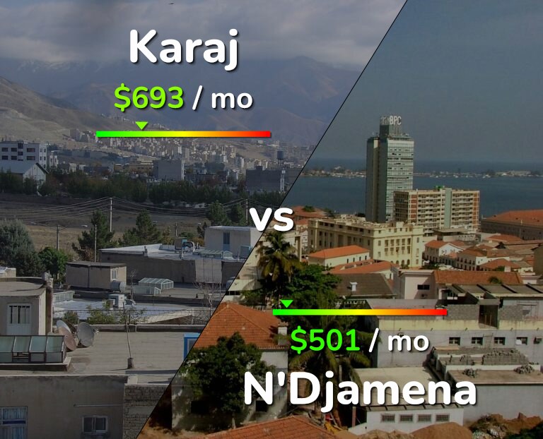 Cost of living in Karaj vs N'Djamena infographic
