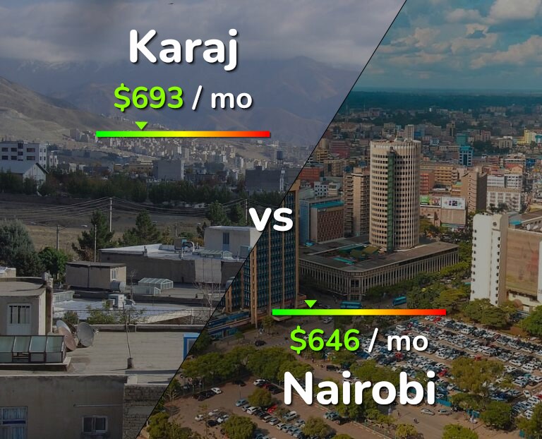 Cost of living in Karaj vs Nairobi infographic