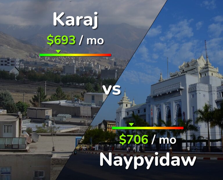 Cost of living in Karaj vs Naypyidaw infographic