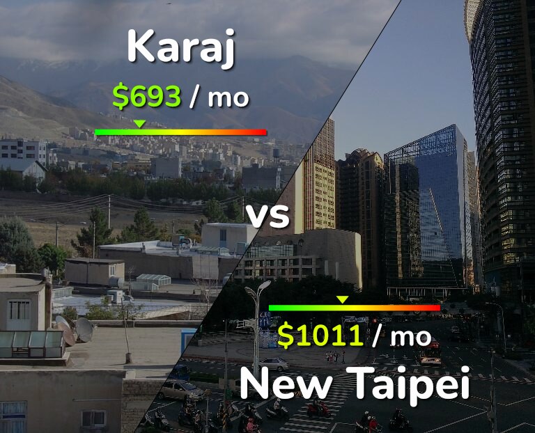 Cost of living in Karaj vs New Taipei infographic