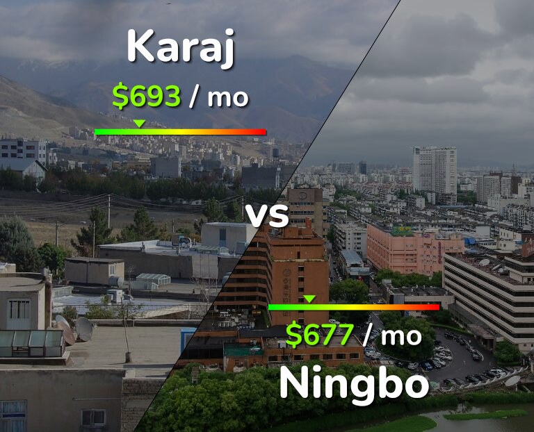 Cost of living in Karaj vs Ningbo infographic