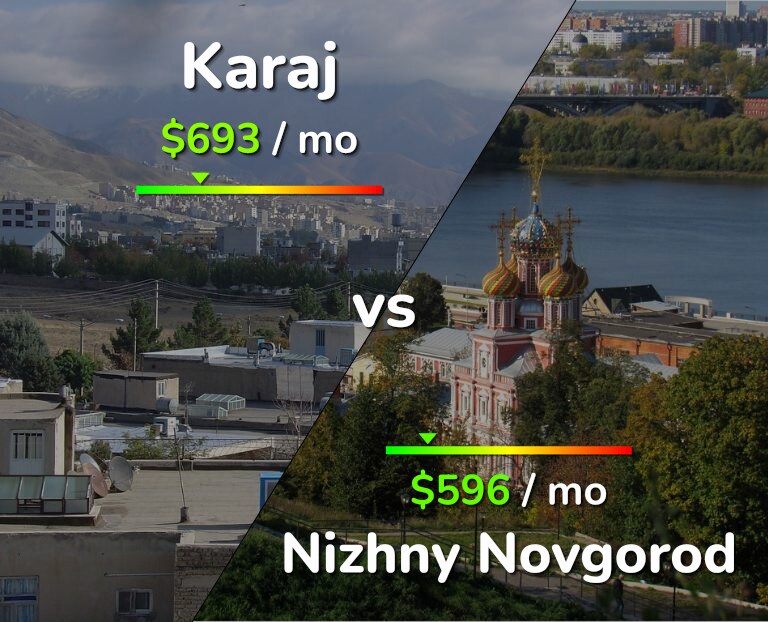 Cost of living in Karaj vs Nizhny Novgorod infographic