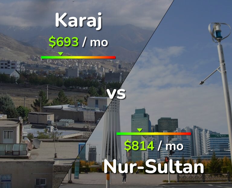 Cost of living in Karaj vs Nur-Sultan infographic