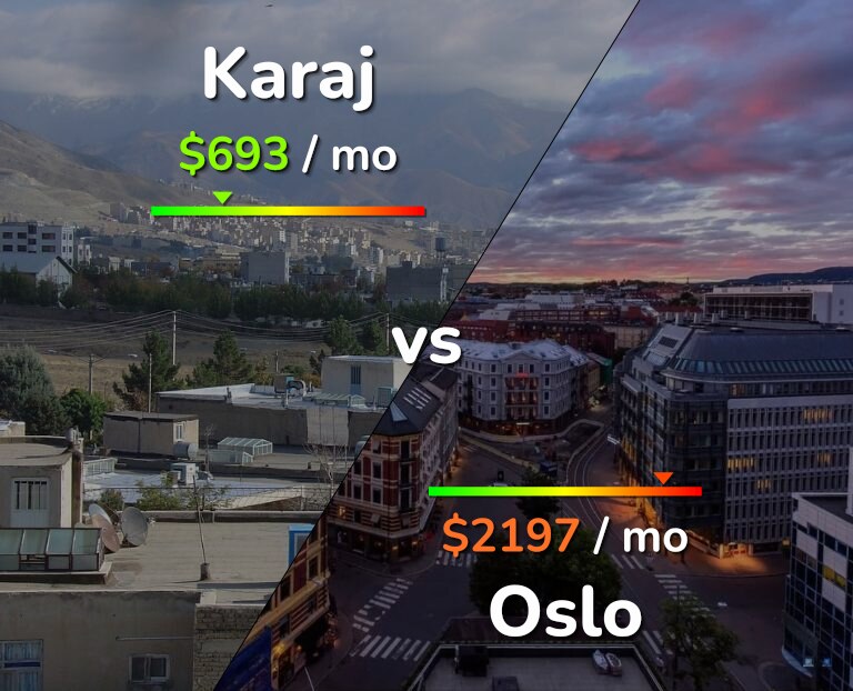 Cost of living in Karaj vs Oslo infographic
