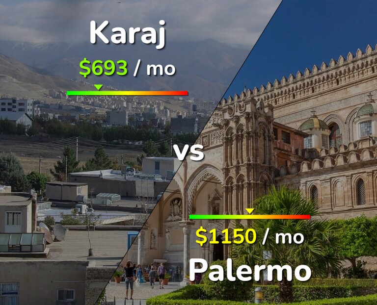 Cost of living in Karaj vs Palermo infographic