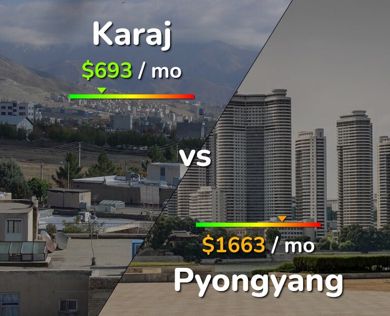 Cost of living in Karaj vs Pyongyang infographic