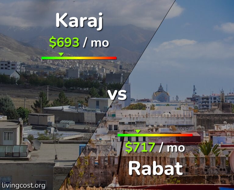 Cost of living in Karaj vs Rabat infographic