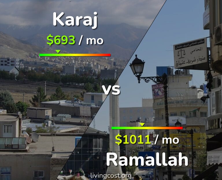 Cost of living in Karaj vs Ramallah infographic