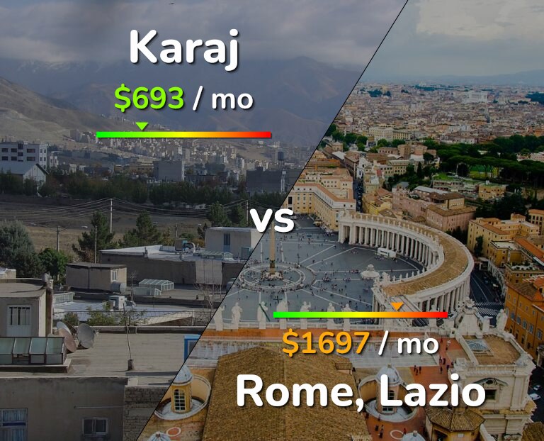 Cost of living in Karaj vs Rome infographic