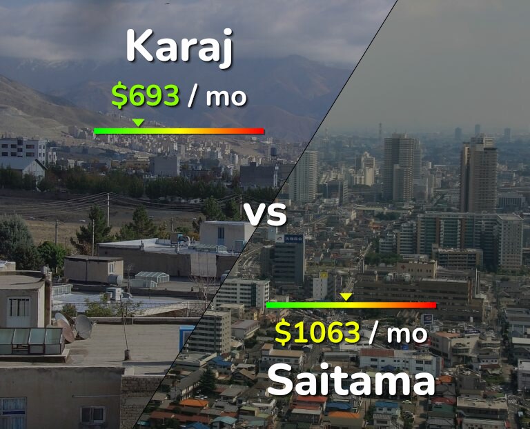 Cost of living in Karaj vs Saitama infographic