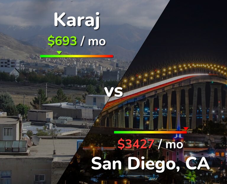 Cost of living in Karaj vs San Diego infographic