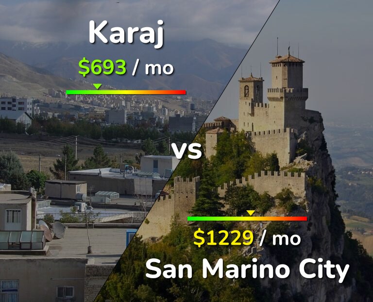 Cost of living in Karaj vs San Marino City infographic