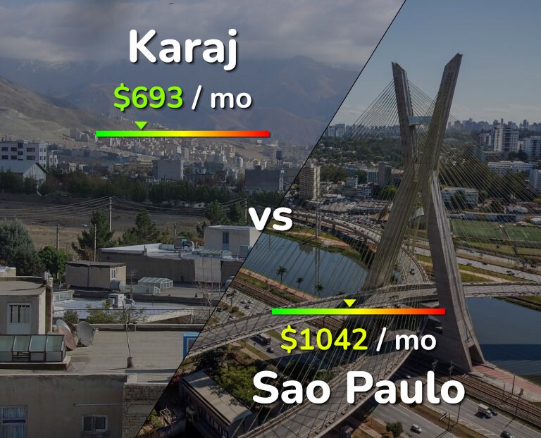 Cost of living in Karaj vs Sao Paulo infographic