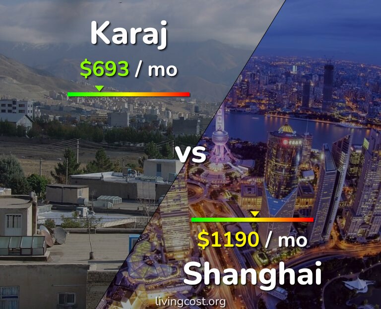 Cost of living in Karaj vs Shanghai infographic