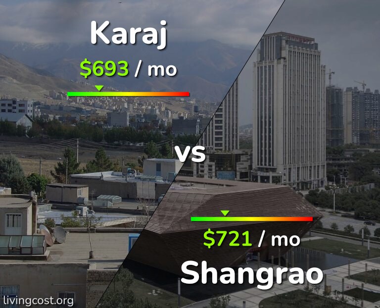 Cost of living in Karaj vs Shangrao infographic
