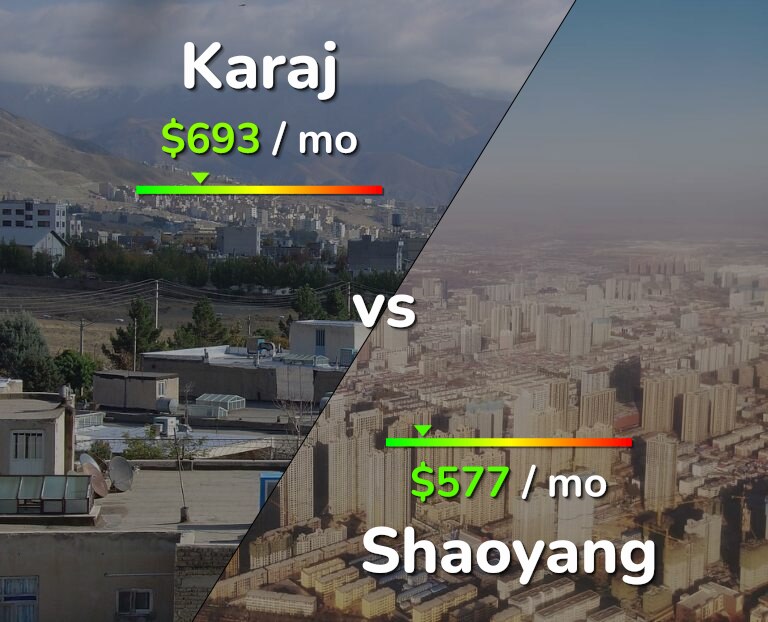 Cost of living in Karaj vs Shaoyang infographic