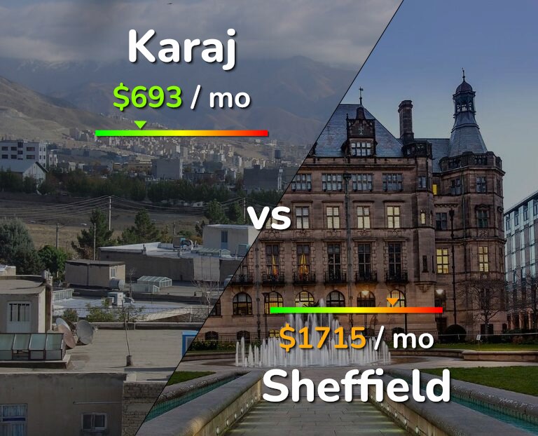 Cost of living in Karaj vs Sheffield infographic