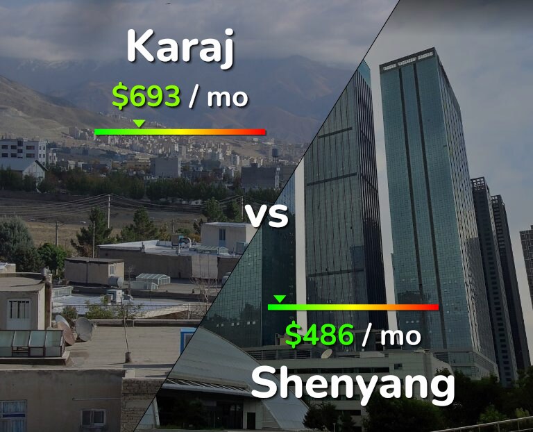 Cost of living in Karaj vs Shenyang infographic