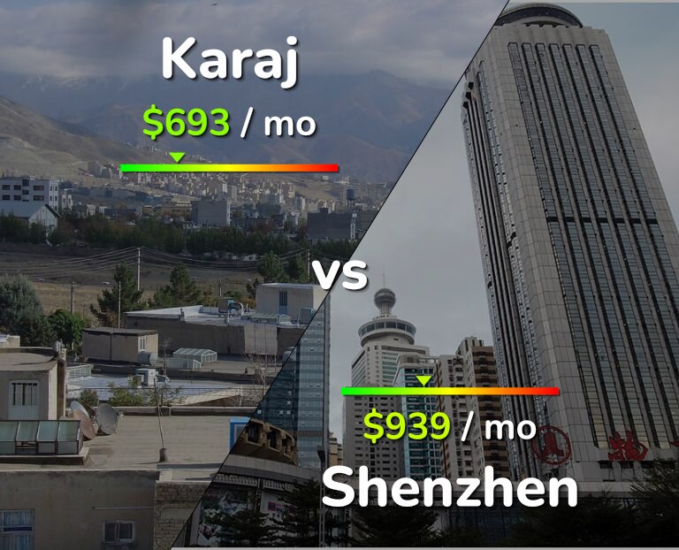 Cost of living in Karaj vs Shenzhen infographic