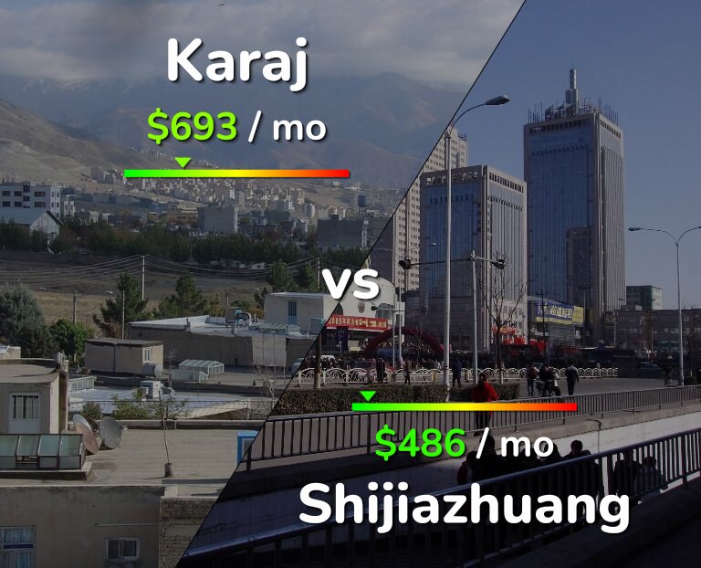 Cost of living in Karaj vs Shijiazhuang infographic