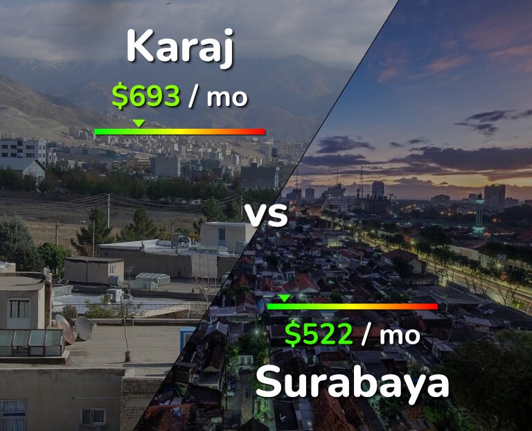 Cost of living in Karaj vs Surabaya infographic
