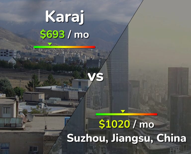 Cost of living in Karaj vs Suzhou infographic