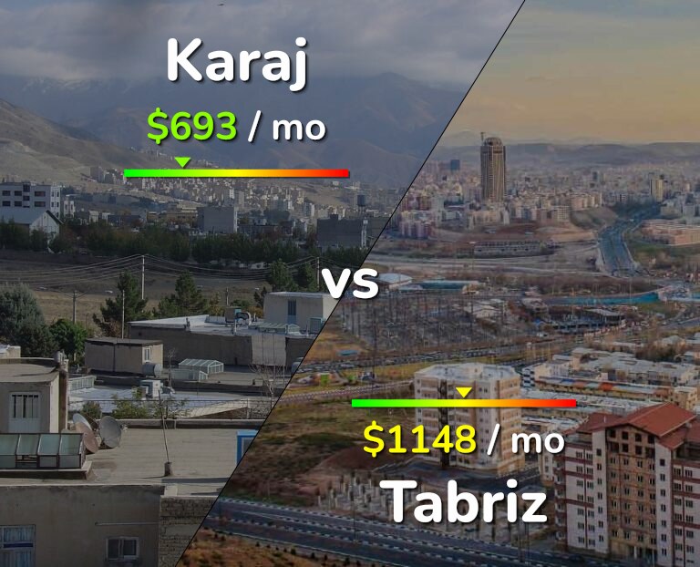 Cost of living in Karaj vs Tabriz infographic