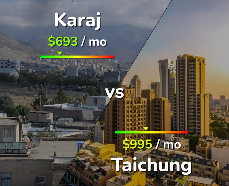 Cost of living in Karaj vs Taichung infographic