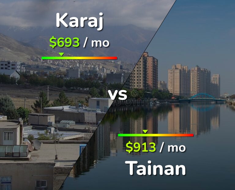 Cost of living in Karaj vs Tainan infographic