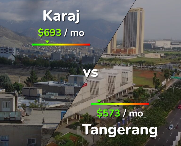 Cost of living in Karaj vs Tangerang infographic